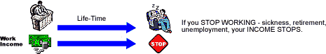 You will have to continue working until 70 and beyond with linear or work income...